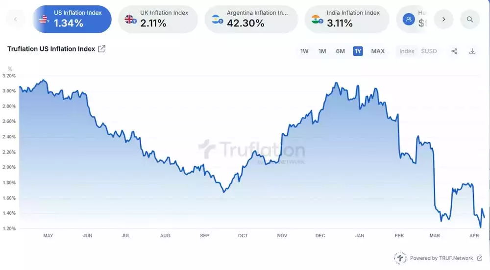 Truflation US Inflation Index Truflation US Inflation Index